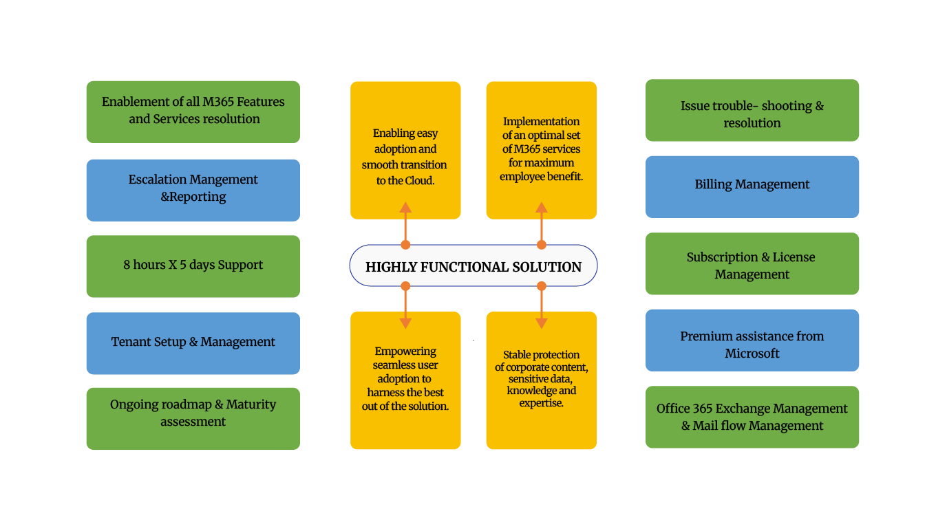 Our Support Services